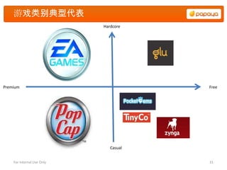 游戏类别典型代表
                            Hardcore




Premium                                 Free




                               Casual


    For Internal Use Only               31
 