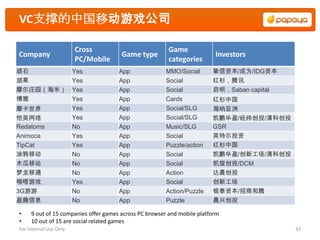 VC支撑的中国移动游戏公司

                        Cross                           Game
Company                                Game type                          Investors
                        PC/Mobile                       categories
顽石                      Yes           App              MMO/Social        挚信资本/成为/IDG资本
胡莱                      Yes           App              Social            红杉，腾讯
摩尔庄园（淘米）                Yes           App              Social            启明，Saban capital
博雅                      Yes           App              Cards             红杉中国
摩卡世界                    Yes           App              Social/SLG        海纳亚洲
恺英网络                    Yes           App              Social/SLG        凯鹏华盈/经纬创投/清科创投
Redatoms                No            App              Music/SLG         GSR
Animoca                 Yes           App              Social            英特尔投资
TipCat                  Yes           App              Puzzle/action     红杉中国
涂鸦移动                    No            App              Social            凯鹏华盈/创新工场/清科创投
木瓜移动                    No            App              Social            凯旋创投/DCM
梦龙移通                    No            App              Action            达晨创投
啪嗒游戏                    Yes           App              Social            创新工场
3G游游                    No            App              Action/Puzzle     银泰资本/招商和腾
盈趣信息                    No            App              Puzzle            晨兴创投

•    9 out of 15 companies offer games across PC browser and mobile platform
•    10 out of 15 are social related games
For Internal Use Only                                                                       33
 