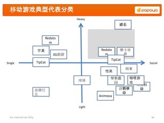 移动游戏典型代表分类
                                          Heavy
                                                              顽石


                               Redato
                                 m

                          梦龙                        Redato    摩卡世
                                   3G游游               m        界
                                                         TipCat
Single                    TipCat                                        Social
                                                                  胡莱
                                                      恺英
                                                         摩尔庄    啪嗒游
                                          博雅
                                                          园     戏
                                                                  木瓜移
                          盈趣信                                涂鸦移   动
                          息                                   动
                                                   Animoca


                                           Light


  For Internal Use Only                                                  34
 