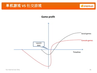 单机游戏 VS 社交游戏

                             Game profit




                                                      Social games


                                                      Console games
                        Launch
                         date


                                           Timeline




For Internal Use Only                                           36
 