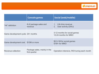 Console games                  Social (web/mobile)

                      # of package sales and         1.   Life time revenue
“Hit” definition
                      revenue                        2.   User activity (DAU)


                                                     3-12 months for social games
Game development cycle 24+ months
                                                     12-24 months for MMO


                                                     $0.5-1M for social games
Game development cost $10M or more
                                                     $1M+ for MMO


                      Package sales, mainly in the
Revenue collection                                   Operation intensive, ROI tuning each month
                      first quarter
 