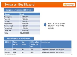 Zynga vs. EA/Blizzard
      Zynga as a reference (Q3-2011)

 Games                   DAU
Texas poker               6,300,000
Farm ville                7,300,000
City ville                10,400,000
Empire allies             3,200,000                         Top 7 of 17-20 games
Word w/ frieds            5,900,000                         count for 75% of the
Pioneer trail             1,700,000                         activity
Castle ville              8,300,000
 Total                   58,000,000

       Console game as a reference
 Q3-2011 Total            1M+          1M+ seller   Comments
         games            seller       % of total
                                       rev
 EA              322      99           74%          1/3 games count for 3/4 income
 Blizzard        285      43           74%          1/6 games count for 3/4 income
 For Internal Use Only                                                               38
 