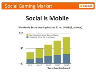 Social Gaming Market

        Social is Mobile




                 * Source: Super Data Research
 
