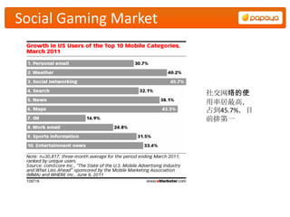 Social Gaming Market



                       社交网络的使
                       用率居最高，
                       占到45.7%，目
                       前排第一
 