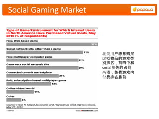 Social Gaming Market



                       北美用户愿意购买
                       虚拟物品的游戏类
                       别排名，前四中和
                       social相关的占到
                       两项，免费游戏内
                       付费排名靠前
 