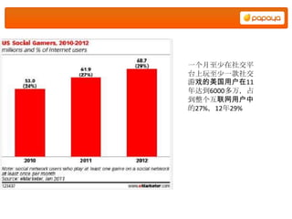 一个月至少在社交平
台上玩至少一款社交
游戏的美国用户在11
年达到6000多万，占
到整个互联网用户中
的27%，12年29%
 