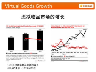 Virtual Goods Growth

       虚拟物品市场的增长




 11年通过虚拟物品获得的收入
 超6.5亿美元，12年8亿左右
 
