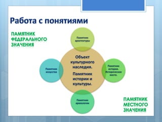 Памятник
              архитектуры




              Объект
            культурного
                             Памятник
Памятник
             наследия.        истории.
искусства                   Историческое
             Памятник          место.
             истории и
             культуры.


               Памятник
              археологии
 