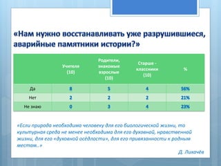 Родители,
                                               Старше -
                 Учителя       знакомые
                                              классники          %
                   (10)        взрослые
                                                 (10)
                                  (10)

     Да
    Нет
  Не знаю


«Если природа необходима человеку для его биологической жизни, то
культурная среда не менее необходима для его духовной, нравственной
жизни, для его «духовной осёдлости», для его привязанности к родным
местам..»
                                                               Д. Лихачёв
 