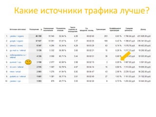 Какие источники трафика лучше?
 