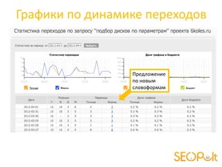 Графики по динамике переходов



                 Предложение
                 по новым
                 словоформам
 