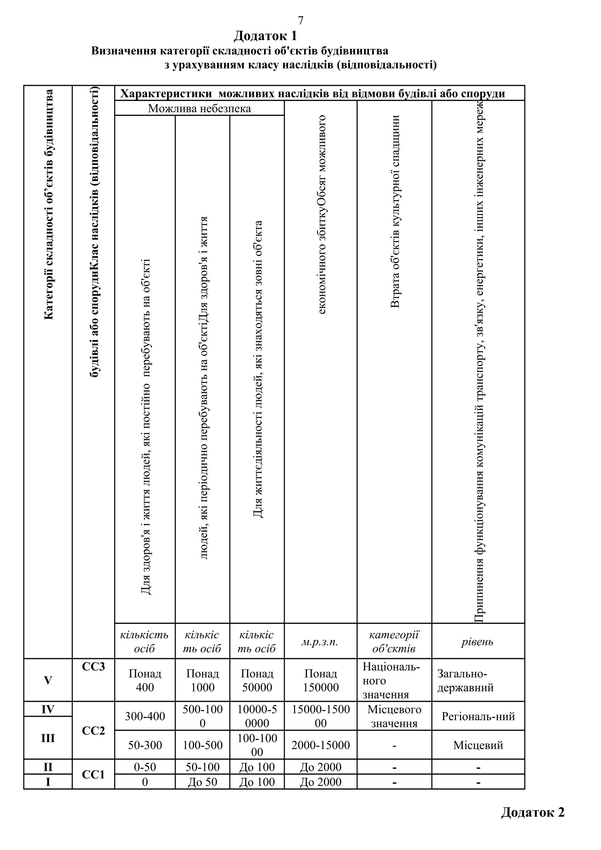 7
                                                                                                                                                                                                                                             Додаток 1
                                                           Визначення категорії складності об'єктів будівництва
                                                                       з урахуванням класу наслідків (відповідальності)

                                            будівлі або спорудиКлас наслідків (відповідальності)   Характеристики можливих наслідків від відмови будівлі або споруди
Категорії складності об’єктів будівництва




                                                                                                                                                                                                                                                                                                                                                                                                   Припинення функціонування комунікацій транспорту, зв'язку, енергетики, інших інженерних мереж
                                                                                                       Можлива небезпека




                                                                                                                                                                                                                                                                                                               економічного збиткуОбсяг можливого




                                                                                                                                                                                                                                                                                                                                                        Втрата об'єктів культурної спадщини
                                                                                                                                                                          людей, які періодично перебувають на об'єктіДля здоров'я і життя



                                                                                                                                                                                                                                               Для життєдіяльності людей, які знаходяться зовні об'єкта
                                                                                                      Для здоров'я і життя людей, які постійно перебувають на об'єкті




                                                                                                   кількість                                                            кількіс                                                              кількіс                                                                                                 категорії
                                                                                                                                                                                                                                                                                                           м.р.з.п.                                                                              рівень
                                                                                                      осіб                                                              ть осіб                                                              ть осіб                                                                                                  об'єктів
                                            СС3                                                                                                                                                                                                                                                                                                     Національ-
                                                                                                    Понад                                                               Понад                                                                Понад                                                         Понад                                                                              Загально-
      V                                                                                                                                                                                                                                                                                                                                             ного
                                                                                                     400                                                                1000                                                                 50000                                                         150000                                                                             державний
                                                                                                                                                                                                                                                                                                                                                    значення
IV                                                                                                                                                                      500-100                                                              10000-5                                                      15000-1500                                 Місцевого
                                                                                                   300-400                                                                                                                                                                                                                                                                                    Регіональ-ний
                                                                                                                                                                           0                                                                  0000                                                            00                                      значення
                                            СС2
III                                                                                                                                                                                                                                          100-100
                                                                                                    50-300                                                              100-500                                                                                                                           2000-15000                                               -                            Місцевий
                                                                                                                                                                                                                                               00
     II                                                                                              0-50                                                               50-100                                                               До 100                                                        До 2000                                                 -                                                             -
                                            СС1
      I                                                                                                0                                                                До 50                                                                До 100                                                        До 2000                                                 -                                                             -

                                                                                                                                                                                                                                                                                                                                                                                                                                                                                                   Додаток 2
 