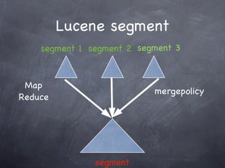 Lucene segment
    segment 1 segment 2 segment 3



 Map
                           mergepolicy
Reduce




               segment
 