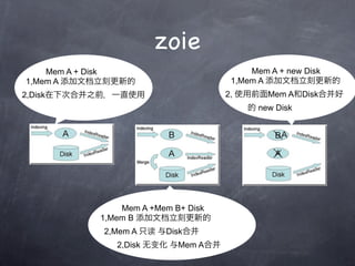 zoie
    Mem A + Disk                        Mem A + new Disk
1,Mem A ĵ̸µ                   1,Mem A ĵ̸µ
2,Disk´κϲ֮ǰһֱʹ                  2, ʹǰMem ADiskϲ
                                        new Disk




               Mem A +Mem B+ Disk
           1,Mem B ĵ̸µ
            2,Mem A ֻ Diskϲ
              2,Disk ޱ仯 Mem Aϲ
 