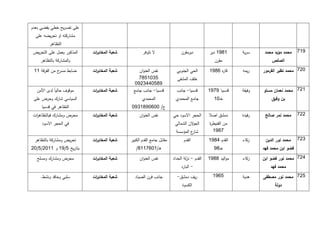 ‫على تصريح خطي يقضي بعدم‬
  ‫مشاركته او تحريضه على‬
         ‫التظاهر‬
‫المذكور يعمل على التحريض‬   ‫شعبة المخاب ات‬
                            ‫ر‬                      ‫ال تتوفر‬                ‫ديرمقرن‬          ‫1971 دير‬      ‫سرية‬     ‫711. محمد مؤيد محمد‬
    ‫والمشاركة بالتظاهر‬                                                                         ‫مقرن‬                   ‫الصلص‬

 ‫ضابط ح من الفرقة 11‬
               ‫مسر‬         ‫شعبة المخاب ات‬
                            ‫ر‬                   ‫نفس العنوان‬             ‫الحي الجنوبي‬        ‫قا ه 1971‬
                                                                                                 ‫ر‬        ‫ريمه‬    ‫121. محمد نظير القرمور‬
                                                ‫5301587‬                 ‫خلف المشفى‬
                                              ‫9850443290‬
  ‫موقوف حالياً لدى األمن‬   ‫شعبة المخاب ات‬
                            ‫ر‬                ‫قدسيا- جانب جامع‬           ‫قدسيا- جانب‬         ‫قدسيا 7171‬    ‫وفيقة‬   ‫121. محمد نعمان مستو‬
 ‫السياسي شارك وحرض على‬                             ‫المحمدي‬             ‫جامع المحمدي‬            ‫خـ11‬                   ‫بن وفيق‬
     ‫التظاهر في قدسيا‬                       ‫ج/ 1111791371‬
‫محرض ومشارك فيالتظاه ات‬
 ‫ر‬                         ‫شعبة المخاب ات‬
                            ‫ر‬                    ‫نفس العنوان‬          ‫الحجر االسود حي‬       ‫دمشق اصال‬     ‫رفيدة‬    ‫221. محمد نمر صالح‬
     ‫في الحجر االسود‬                                                   ‫الج الن الشمالي‬
                                                                                 ‫و‬          ‫من القنيط ة‬
                                                                                            ‫ر‬
                                                                        ‫ع المؤسسة‬
                                                                                ‫شار‬           ‫1971‬
 ‫تحريض ومشاركة بالتظاهر‬    ‫شعبة المخاب ات‬
                            ‫ر‬               ‫مقابل جامع القدم الكبير‬          ‫القدم‬          ‫القدم 5971‬    ‫زكاء‬     ‫321. محمد نور الدين‬
‫بتاريخ 4/71 و 1112/4/12‬                        ‫هـ/1111119/‬                                     ‫خـ97‬               ‫فضو ابن محمد فهد‬

  ‫محرض ومشارك ومسلح‬        ‫شعبة المخاب ات‬
                            ‫ر‬                    ‫نفس العنوان‬          ‫القدم - نزلة الحداد‬   ‫مواليد 9971‬   ‫زكاء‬    ‫521. محمد نور فضو ابن‬
                                                                           ‫- البارد‬                                   ‫محمد فهد‬

    ‫سلبي وحاقد ونشط.‬       ‫شعبة المخاب ات‬
                            ‫ر‬                 ‫جانب فرن الصياد‬           ‫ريف دمشق-‬             ‫5691‬        ‫هدية‬    ‫421. محمد نور مصطفى‬
                                                                            ‫الكسوة‬                                      ‫دولة‬
 