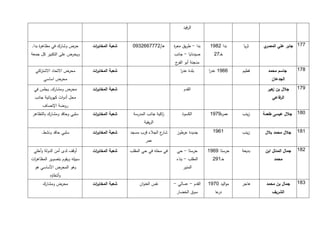 ‫الرفيد‬


‫حرض وشارك في مظاه ة بدا,‬
     ‫ر‬                         ‫شعبة المخاب ات‬
                                ‫ر‬                ‫هـ/2111112371‬         ‫بدا - طريق مع ة‬
                                                                       ‫ر‬                  ‫بدا 2971‬     ‫ثريا‬    ‫ي‬‫111. جابر علي المصر‬
‫ويحرض على التكبير كل جمعة‬                                              ‫صيدنايا - جانب‬       ‫خـ12‬
                                                                       ‫مدجنة أبو ج‬
                                                                        ‫الفر‬
  ‫محرض االتحاد االشت اكي‬
    ‫ر‬                          ‫شعبة المخاب ات‬
                                ‫ر‬                                         ‫بلدة عدر‬
                                                                          ‫ا‬              ‫1171 عدر‬
                                                                                         ‫ا‬             ‫فطيم‬      ‫جاسم محمد‬     ‫911.‬
       ‫محرض اساسي‬                                                                                                  ‫الجدعان‬

 ‫محرض ومشارك, يجلس في‬          ‫شعبة المخاب ات‬
                                ‫ر‬                                           ‫القدم‬                                ‫جالل بن هير‬
                                                                                                                    ‫ز‬          ‫711.‬
  ‫محل أدوات كهربائية جانب‬                                                                                          ‫الرفاعي‬
      ‫روضة اإلنصاف‬
‫سلبي وحاقد ومشارك بالتظاهر‬     ‫شعبة المخاب ات‬
                                ‫ر‬                ‫اكية جانب المدرسة‬
                                                                 ‫ز‬         ‫الكسوة‬         ‫عم ه7171‬
                                                                                              ‫ر‬        ‫زينب‬    ‫191. جالل عيسى طعمة‬
                                                       ‫الريفية‬

      ‫سلبي حاقد ونشط.‬          ‫شعبة المخاب ات‬
                                ‫ر‬               ‫ع الجالء قرب مسجد‬
                                                                ‫شار‬     ‫جديدة عرطوز‬        ‫1691‬        ‫زينب‬     ‫191. جالل محمد بال ل‬
                                                        ‫عمر‬

 ‫أوقف لدى أمن الدولة وأخلي‬     ‫شعبة المخاب ات‬
                                ‫ر‬               ‫في محله في حي المقلب‬    ‫حرستا - حي‬       ‫حرستا 7171‬    ‫بديعة‬    ‫291. جمال المدلل ابن‬
‫سبيله ويقوم بتصوير المظاه ات‬
 ‫ر‬                                                                      ‫المقلب - بناء‬      ‫خـ172‬                    ‫محمد‬
  ‫وهو المحرض األساسي هو‬                                                     ‫المنير‬
           ‫وأشقاؤه‬
      ‫محرض ومشارك‬              ‫شعبة المخاب ات‬
                                ‫ر‬                    ‫نفس العنوان‬       ‫القدم - عسالي -‬   ‫مواليد 1171‬   ‫هاجر‬     ‫جمال بن محمد‬   ‫391.‬
                                                                        ‫سوق الخضار‬          ‫عا‬‫در‬                   ‫الشريف‬
 