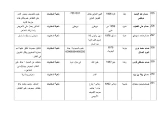 ‫يقوم بالتحريض وحض الناس‬          ‫شعبة المخاب ات‬
                                   ‫ر‬                   ‫1361587‬            ‫الحي الشرقي مقابل‬    ‫قا ة 1771‬
                                                                                                    ‫ر‬       ‫عليا‬     ‫412. حسام عبد الحميد‬
 ‫على التظاهر يقيم الئم غداء‬
         ‫و‬                                                                  ‫الطريق الدولي‬                                ‫مرتضى‬
        ‫عة أقاربه‬‫مزر‬
 ‫المذكور يعمل على التحريض‬         ‫شعبة المخاب ات‬
                                   ‫ر‬                     ‫ديرمقرن‬               ‫ديرمقرن‬         ‫7471 دير‬     ‫مني ة‬
                                                                                                            ‫ر‬       ‫112. حسام علي الخطيب‬
     ‫والمشاركة بالتظاهر‬                                                                          ‫مقرن‬

  ‫محرض ومشارك باستم ار‬
   ‫ر‬                              ‫شعبة المخاب ات‬
                                   ‫ر‬                                      ‫سهل رنكوس 11‬        ‫دمشق 1171‬     ‫هدية‬    ‫112. حسام محمد سليمان‬
                                                                           ‫تشرين قبل كازية‬
                                                                             ‫عبد الستار‬
‫تشكيل مجموعة أطلق عليها اسم‬       ‫شعبة المخاب ات‬
                                   ‫ر‬                ‫مقيم بالسعودية- جدة‬                          ‫7171‬       ‫عة‬‫جز‬      ‫912. حسام محمد ي‬
                                                                                                                       ‫نور‬
                                                                                                ‫اليعربية،‬
 ‫محاربة الصفويين وقتل العلويين‬                     ‫11217551411711‬                                                        ‫الجربا الصايل‬
                      ‫في القطر.‬

‫متخلف عن الخدمة - حاقد على‬        ‫شعبة المخاب ات‬
                                   ‫ر‬                   ‫في منزل ذويه‬           ‫بقين البلد‬       ‫بقين1971‬     ‫غدة‬‫ر‬    ‫712. حسام مصطفى فارس‬
 ‫النظام +يحرض ويشارك في‬
          ‫التظاه ات‬
           ‫ر‬
       ‫محرض ومشارك‬                ‫شعبة المخاب ات‬
                                   ‫ر‬                                            ‫القدم‬                               ‫112. حسان بركة بن وليد‬


  ‫المذكور متدين متشدد حاقد‬        ‫شعبة المخاب ات‬
                                   ‫ر‬                                        ‫زبداني- ع‬
                                                                            ‫شار‬               ‫زبداني 3171‬   ‫خديجة‬   ‫112. حسان محمود حمدان‬
‫يتظاهر ويحرض على التظاهر.‬                                                   ‫بردى- جانب‬
                                                                           ‫مدرسة الشريف‬
                                                                              ‫األدريسي‬
 