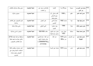 ‫سلبي وحاقد ومشارك بالتظاهر‬     ‫شعبة المخاب ات‬
                                 ‫ر‬               ‫اكية قرب مسجد عمر‬
                                                                 ‫ز‬             ‫الكسوة‬         ‫عم ه15 سنة‬
                                                                                                    ‫ر‬        ‫سميحة‬      ‫212. حسان نور الدين بن‬
                                                      ‫بن الخطاب‬                                                             ‫بدر الدين‬

       ‫محرض مشارك‬               ‫شعبة المخاب ات‬
                                 ‫ر‬                                        ‫القدم عسالي أول‬      ‫م 9171‬        ‫فطيم‬       ‫312. حسن أحمد العمر‬
                                                                            ‫سوق العسالي‬
                                                                             ‫جامع حذيفه‬
 ‫تقوم بالتحريض على التظاهر‬      ‫شعبة المخاب ات‬
                                 ‫ر‬                    ‫نفس العنوان‬           ‫مضايا الحي‬        ‫مضايا 2171‬      ‫ديبة‬       ‫512. حسن جواد جواد‬
           ‫وتشارك‬                                                             ‫الجنوبي‬

     ‫سلبي وحاقد ونشط.‬           ‫شعبة المخاب ات‬
                                 ‫ر‬                    ‫الحي الشرقي‬           ‫ريف دمشق-‬           ‫6691‬          ‫خولة‬      ‫412. حسن حسين الخالد‬
                                                                               ‫الكسوة‬

   ‫محرض اساسي ومشارك‬            ‫شعبة المخاب ات‬
                                 ‫ر‬                 ‫هاتف 9471174‬           ‫حوش عرب طريق‬         ‫حوش عرب‬       ‫صافية‬      ‫112. حسن محمد جمعة‬
                                                                          ‫سلسيل حا ة الركبة‬
                                                                                 ‫ر‬              ‫3471‬

‫تم توقيفه من قبل الوحدة (412)‬   ‫شعبة المخاب ات‬
                                 ‫ر‬               ‫ح‬‫دمر البلد- حا ة المشر‬
                                                        ‫ر‬                     ‫دمر البلد‬       ‫دمشق 1171‬    ‫نور الصباح‬    ‫112. حسن محمد ديب‬
 ‫ا‬
 ‫وأخلي سبيله بعد تعهده خطي ً‬                      ‫جانب حلويات الربيع‬                          ‫دمر خـ117‬                      ‫الخواجة‬
   ‫بعدم التظاهر والتحريض.‬                        ‫ج/2911779971/ هـ‬
                                                     ‫/1117113/‬

 ‫تاجر مخد ات ومطلوب لكافة‬
               ‫ر‬                ‫شعبة المخاب ات‬
                                 ‫ر‬                                        ‫مضايا عين الميسة‬    ‫مضايا 5171‬      ‫هدى‬        ‫912. حسن محمد ليلى‬
 ‫السلطات االمنية ويعمل على‬
   ‫التحريض وحرق سيا ات‬
    ‫ر‬
          ‫المناديب‬
 