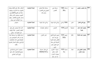 ‫المذكور حاقد على النظام ويعمل‬    ‫شعبة المخاب ات‬
                                  ‫ر‬                ‫غايا دخلة جامع‬‫سر‬       ‫غايا حي‬‫سر‬          ‫غايا 4971‬‫سر‬    ‫مريم‬   ‫592. ائد منصور منصور‬
                                                                                                                                 ‫ر‬
‫بالتهريب مادة المازوت وموقوف‬                      ‫الجنوبي حي القصور-‬        ‫القصور‬              ‫خـ77‬
 ‫سابقا لدى ع (122) بجرم‬
            ‫الفر‬  ‫ً‬                                    ‫منزل والده‬
 ‫التهريب ويحرض الناس بشكل‬
‫ج بالتظاهر. ويقول‬‫مستمر للخرو‬
  ‫من ال يتظاهر ليس برجل.‬
           ‫محرض‬                  ‫شعبة المخاب ات‬
                                  ‫ر‬                ‫زبداني حا ة غربية‬
                                                         ‫ر‬             ‫زبداني حا ة غربية‬
                                                                             ‫ر‬               ‫5971 زبداني‬   ‫هدى‬      ‫492. ربيع علي كنعان‬


 ‫كان دائماً يحرض على حرق‬         ‫شعبة المخاب ات‬
                                  ‫ر‬                 ‫لم تتوفر معلومات‬        ‫الضمير‬           ‫الضمير1171‬    ‫صبحية‬   ‫192. رضوان أحمد عمار‬
 ‫المخفر الضمير حالي ً موقوف‬
       ‫ا‬                                                                                                                ‫خدبة‬
    ‫لدى الجوية منذ حوالي‬
‫لم يتم توقيفه من اي جهة امنية‬    ‫شعبة المخاب ات‬
                                  ‫ر‬                   ‫نفس العنوان‬      ‫عربين ع الشيخ‬
                                                                             ‫شار‬             ‫عربين 1171‬    ‫غالية‬   ‫192. رضوان احمد كشكة‬
 ‫وهو من اكبر المحرضين ومن‬                                                ‫برق بعد سنتر‬          ‫خـ413‬
 ‫اكب المشاغبين اثناء المظاه ات‬
  ‫ر‬                      ‫ر‬                                             ‫القالش باتجاه كازية‬
‫شارك في اغالق المحال التجارية‬                                          ‫الشرطة ثاني دخلة‬
             ‫بالقوة‬                                                     ‫على اليمين منزل‬
                                                                             ‫عربي‬
  ‫محرض اساسي وشارك في‬            ‫شعبة المخاب ات‬
                                  ‫ر‬                 ‫في محل –مس ابا‬
                                                      ‫ر‬                  ‫ع‬
                                                                         ‫مس ابا- الشار‬
                                                                                  ‫ر‬          ‫مس ابا 1171‬
                                                                                                    ‫ر‬      ‫هدية‬    ‫992. رضوان الخولي ابن‬
 ‫جميع المظاه ات، كتب تعهد‬
            ‫ر‬                                      ‫هـ/141244471‬           ‫العام- مقابل‬           ‫خـ5‬                 ‫محمد عثمان‬
      ‫ع االمن الجنائي‬
                    ‫بفر‬                                                 ‫حلويات االم اء-‬
                                                                          ‫ر‬
                                                                         ‫بناء ابو سعيد‬
 
