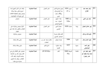 ‫اوقف لدى االمن الجوي لمدة‬       ‫شعبة المخاب ات‬
                                  ‫ر‬                  ‫نفس العنوان‬      ‫عربين جامع البشير‬   ‫عربين 5171‬      ‫امي ة‬
                                                                                                          ‫ر‬         ‫اهر محمد عبد‬
                                                                                                                               ‫ز‬       ‫113.‬
  ‫ع واخلي سبيله وحاليا‬‫اسبو‬                                             ‫بعد الجامع حوال‬       ‫خـ 12‬                      ‫الفتاح‬
‫يحرض ويقوم بتخطيط الالفتات‬                                              ‫ي14 م منزل‬
  ‫التي ترفع اثناء االمظاه ات‬
   ‫ر‬                                                                        ‫عربي‬
           ‫محرض‬                  ‫شعبة المخاب ات‬
                                  ‫ر‬                  ‫نفس العنوان‬         ‫سقبا- طريق‬        ‫سقبا 4971‬     ‫ميادة‬      ‫اهر نزير البني‬
                                                                                                                                 ‫ز‬     ‫213.‬
                                                                        ‫الخر ة - بعد‬
                                                                              ‫ار‬             ‫خـ331‬
                                                                       ‫الجامع الصغير‬
 ‫الي ال يحرض ويشارك على‬
                  ‫ز‬              ‫شعبة المخاب ات‬
                                  ‫ر‬                  ‫نفس العنوان‬         ‫مضايا الحي‬       ‫مضايا 9171‬     ‫زينبة‬     ‫313. زبير عدنان شعبان‬
‫التظاهر والتكبير ليال حاقد على‬                                             ‫الجنوبي‬
            ‫النظام‬
       ‫محرض ومشارك‬               ‫شعبة المخاب ات‬
                                  ‫ر‬                                   ‫القدم مقابل مدرسة‬                            ‫513. زكريا طه بن خال‬
                                                                       ‫ي‬‫المجاهر العامر‬

      ‫سلبي حاقد ونشط.‬            ‫شعبة المخاب ات‬
                                  ‫ر‬               ‫مقابل مسجد عمر بن‬     ‫جديدة عرطوز‬          ‫4991‬        ‫فتحية‬     ‫413. زكريا غسان بالل‬
                                                       ‫الخطاب‬

     ‫سلبي وحاقد ونشط.‬            ‫شعبة المخاب ات‬
                                  ‫ر‬                   ‫ع النهر‬
                                                            ‫شار‬         ‫ريف دمشق-‬            ‫7791‬        ‫سمي ة‬
                                                                                                         ‫ر‬            ‫هير أحمد‬‫ز‬        ‫113.‬
                                                                           ‫الكسوة‬                                     ‫الصالحاني‬

‫محرض على التظاهر في حي‬           ‫شعبة المخاب ات‬
                                  ‫ر‬                ‫هـ/2319119/‬              ‫القدم‬         ‫الحرجلة 9571‬   ‫فاطمة‬      ‫هير عيتر ابن‬
                                                                                                                            ‫ز ز‬        ‫113.‬
 ‫القدم ويؤنب كل من اليشارك‬                                                                   ‫خـ11‬                 ‫محمد رضا (يلقب أبو‬
  ‫وخاصة أقربائه, أوقف أثناء‬                                                                                          ‫عامر عيتر)‬
                                                                                                                          ‫ز‬
 ‫التظاهر, وينقل مادة البنزين‬
      ‫بسيارته ع سكودا‬
             ‫نو‬
 