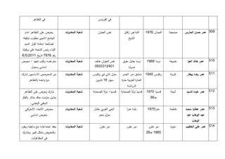 ‫في التظاهر‬                                   ‫في الفردوس‬


  ‫يحرض على التظاهر امام‬          ‫شعبة المخاب ات‬
                                  ‫ر‬                   ‫نفس العنوان‬         ‫الشاغور زقاق‬        ‫الميدان 1171‬   ‫صبحية‬   ‫714. عمر حسن الحارس‬
 ‫الجامع االموي مطلوب توقيفه‬                                                   ‫الشيخ‬
  ‫لصالحنا استنادا لق ار السيد‬
         ‫ر‬
‫اللواء رئيس الشعبة على برقيتنا‬
‫رقم 1191 تاريخ 1112/4/9‬
‫سلم نفسه وكتب تعهد - محرض‬        ‫شعبة المخاب ات‬
                                  ‫ر‬                ‫نفس العنوان هاتف‬      ‫دوما مقابل مفرق‬       ‫دوما 9171‬     ‫خديجة‬    ‫عمر خالد العوا‬   ‫114.‬
        ‫اساسي وممول‬                                ‫1152133371‬                 ‫مس ابا‬
                                                                                ‫ر‬

‫من المحرضين االساسيين شارك‬       ‫شعبة المخاب ات‬
                                  ‫ر‬               ‫منزل ثاني في رنكوس‬    ‫دمشق دمر الجسر‬        ‫رنكوس 1571‬     ‫كردية‬    ‫عمر رضا بيطار‬    ‫114.‬
      ‫م ة واحدة بالتظاهر‬
                     ‫ر‬                              ‫سهل 11 تشرين‬        ‫الحا ة الغربية حا ة‬
                                                                        ‫ر‬            ‫ر‬
                                                                             ‫الررئاسة‬
 ‫شارك وحرض على التظاهر‬           ‫شعبة المخاب ات‬
                                  ‫ر‬               ‫قدسيا- نزلة الصحابة‬   ‫قدسيا نزلة الصحابة‬    ‫قدسيا 1171‬     ‫أمينة‬    ‫214. عمر عبده السيد‬
‫متدين متزمت حاقد متاثر بالفكر‬                                                                    ‫خـ11‬
       ‫السلفي الوهابي.‬
  ‫محرض االتحاد االشت اكي‬
    ‫ر‬                            ‫شعبة المخاب ات‬
                                  ‫ر‬               ‫الحي الغربي مقابل‬         ‫بلدة عدر‬
                                                                            ‫ا‬                  ‫عدر4171‬
                                                                                                   ‫ا‬         ‫فاطمة‬   ‫314. عمر عطايا محمد‬
       ‫محرض اساسي‬                                      ‫منزل محم‬                                                       ‫عبد الوهاب عبد‬
                                                                                                                          ‫الوهاب‬
‫يعقد اجتماعات مع سابقيه ويقوم‬    ‫شعبة المخاب ات‬
                                  ‫ر‬                    ‫دير مقرن‬             ‫دير مقرن‬            ‫دير مقرن‬     ‫مني ة‬
                                                                                                             ‫ر‬       ‫514. عمر علي الخطيب‬
‫بالتحريض بشكل كبير ويشارك‬                                                                     ‫4171 خـ92‬
       ‫في المظاه ات.‬
         ‫ر‬
 