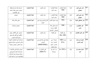 ‫لم يسلم نفسه ولم يتم توقيفه‬    ‫شعبة المخاب ات‬
                                  ‫ر‬                    ‫نفس العنوان‬         ‫حتيتة التركمان-‬     ‫حتيتة التركمان‬   ‫أمينة‬    ‫124. عمر محي الدين‬
 ‫محرض رئيسي وقائد مشرف‬                                                       ‫جانب الدوار‬          ‫1171‬                      ‫مجي اتي‬
                                                                                                                              ‫ر‬
       ‫على التظاه ات.‬
         ‫ر‬
           ‫محرض‬                  ‫شعبة المخاب ات‬
                                  ‫ر‬                    ‫نفس العنوان‬        ‫حتيتة التركمان -‬     ‫حتيتة التركمان‬   ‫أمينة‬    ‫224. عمر محي الدين‬
                                                                             ‫جانب الدوار‬          ‫1171‬                      ‫مجي اتي‬
                                                                                                                              ‫ر‬

       ‫سلبي حاقد ونشط‬            ‫شعبة المخاب ات‬
                                  ‫ر‬               ‫ع الرئيسي قرب فرن‬
                                                                  ‫الشار‬   ‫ريف دمشق الكسوة‬         ‫3691‬          ‫هدية‬    ‫324. عمر مصطفى الدولة‬
                                                         ‫الصياد‬

       ‫محرض ومشارك‬               ‫شعبة المخاب ات‬
                                  ‫ر‬                                        ‫قدم عسالي سكة‬          ‫8891‬          ‫نجاح‬      ‫ع بن‬‫عمر مطاو‬   ‫524.‬
                                                                            ‫القطار مدرسة‬                                     ‫مندي‬
                                                                          ‫العسالي االبتدائية‬
  ‫محرض على التظاهر ويقوم‬         ‫شعبة المخاب ات‬
                                  ‫ر‬                    ‫نفس العنوان‬           ‫عين الفيجة‬         ‫عين الفيجة‬      ‫انيا‬
                                                                                                                   ‫ر‬    ‫424. عمر هاني الغضبان‬
  ‫بالتكبير في الليل وقام بمزق‬                                                                  ‫4771 خـ91‬
     ‫صو ة السيد الرئيس.‬
                   ‫ر‬
‫سلم نفسه الى المخاب ات الجوية‬
        ‫ر‬                        ‫شعبة المخاب ات‬
                                  ‫ر‬               ‫يتواجد في محله في حي‬      ‫حرستا- حي‬          ‫حرستا 7171‬       ‫مريم‬     ‫124. عم ان ابن محمد‬
                                                                                                                                   ‫ر‬
‫واالمن السياسي، وشارك بتشييع‬                            ‫البستان-‬            ‫البستان- بناء‬         ‫خـ211‬                   ‫أنيس الدباس‬
 ‫دياب العص, يحرض ويشارك‬                            ‫هـ/1574147771/‬          ‫الدباس- مقابل‬
                                                                            ‫مقسم الهاتف‬
 ‫حرض وشارك في مظاه ة بدا‬
     ‫ر‬                           ‫شعبة المخاب ات‬
                                  ‫ر‬                   ‫نفس العنوان هـ‬        ‫بدا- طر يق‬         ‫بدا 1171 خـ2‬     ‫زكية‬               ‫124. عمر‬
                                                                                                                         ‫ان حمود ابن‬
 ‫لم ة واحدة تعهد بتصريح في‬
                      ‫ر‬                               ‫/1115972/‬                ‫صيدنايا‬                                        ‫عمر‬
 ‫شرطة صيدنايا بعدم المشاركة‬
‫بالمظاه ات ليس له نشاط حالياً.‬
                     ‫ر‬
 