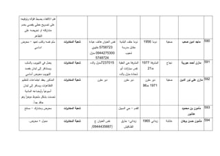 ‫فتم االكتفاء بضبط اقواله وتوقيعه‬
‫على تصريح خطي يقضي بعدم‬
   ‫مشاركته او تحريضه على‬
            ‫التظاهر‬
‫سلم نفسه وكتب تعهد - محرض‬          ‫شعبة المخاب ات‬
                                    ‫ر‬               ‫نفس العنوان هاتف عيادة‬   ‫دوما خلف البلدية‬     ‫دوما 1471‬     ‫صفية‬     ‫174. ماجد امين صعب‬
            ‫اساسي‬                                     ‫3219414 خليوي‬            ‫مقابل مدرسة‬
                                                    ‫1134125571 منزل‬               ‫شعيب‬
                                                           ‫5219514‬
   ‫يعمل في التهريب والسلب‬          ‫شعبة المخاب ات‬
                                    ‫ر‬                ‫5107327منزل والده‬       ‫المشرفة حي العقبة‬   ‫المشرفة 1171‬   ‫نجاح‬     ‫174. مازن أحمد حورية‬
   ‫ويسشافر إلى لبنان بقصد‬                                                    ‫نفس سيا اتت أبو‬
                                                                                   ‫ر‬                 ‫خـ12‬
    ‫التهريب محرض أساسي‬                                                       ‫شحادة منزل والده‬
 ‫المذكور يعقد اجتماعات لتنظيم‬      ‫شعبة المخاب ات‬
                                    ‫ر‬                     ‫دير مقرن‬               ‫دير مقرن‬          ‫دير مقرن‬     ‫صفية‬    ‫274. مازن علي نور الدين‬
  ‫التظاه ات ويسافر إلى لبنان‬
                    ‫ر‬                                                                            ‫1171 خـ17‬
   ‫أسبوعياً وأوضاعه المادية‬
‫تحسنت بشكل ملحوظ مؤخر وهو‬
    ‫اً‬
           ‫حاقد جداً.‬
   ‫محرض ومشارك - مسلح‬              ‫شعبة المخاب ات‬
                                    ‫ر‬                                        ‫القدم - حي السبيل‬                           ‫374. مأمون بن محمود‬
                                                                                                                             ‫عاشور‬

       ‫ممول + محرض.‬                ‫شعبة المخاب ات‬
                                    ‫ر‬                   ‫نفس العنوان ج‬          ‫زبداني- حارق‬      ‫زبداني 4171‬    ‫عائشة‬   ‫574. مأمون حسن هان‬
                                                                                                                           ‫بر‬
                                                      ‫/1114355571/‬               ‫القشاقيش‬
 