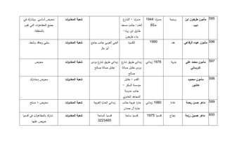 ‫محرض أساسي ويشارك في‬        ‫شعبة المخاب ات‬
                             ‫ر‬                                         ‫ع‬
                                                                       ‫مس ابا - الشار‬
                                                                                 ‫ر‬       ‫مس ابا 5571‬
                                                                                                ‫ر‬      ‫رسمية‬   ‫474. مأمون طرخون ابن‬
 ‫جميع المظاه ات التي تقوم‬
            ‫ر‬                                                         ‫العام- جانب مسجد‬      ‫خـ41‬                     ‫ديب‬
        ‫بالمنطقة.‬                                                      ‫طارق ابن زياد-‬
                                                                         ‫بناء طرخون‬
    ‫سلبي وحاقد ونشط.‬        ‫شعبة المخاب ات‬
                             ‫ر‬               ‫الحي الغربي جانب جامع‬         ‫الكسوة‬          ‫0991‬         ‫هند‬    ‫174. مأمون عيده الرفاعي‬
                                                    ‫أبو بكر‬


         ‫محرض‬               ‫شعبة المخاب ات‬
                             ‫ر‬               ‫زبداني طريق ع بردى‬
                                                  ‫شار‬                 ‫زبداني طريق ع‬
                                                                      ‫شار‬                ‫1171 زبداني‬   ‫بدرية‬    ‫174. مأمون محمد علي‬
                                               ‫مقابل صالة صالح‬        ‫بردى مقابل صالة‬                              ‫الدرساني‬
                                                                           ‫صالح‬
     ‫محرض ومشارك‬            ‫شعبة المخاب ات‬
                             ‫ر‬                                          ‫القدم - مقابل‬                            ‫مأمون محمود‬    ‫974.‬
                                                                       ‫مؤسسة السكر -‬                                ‫عاشور‬
                                                                        ‫جانب مدرسة‬
                                                                       ‫ي‬‫المجاهد العامر‬
     ‫محرض + مسلح‬            ‫شعبة المخاب ات‬
                             ‫ر‬                ‫زبداني الحا ة الغربية‬
                                                      ‫ر‬               ‫حا ة غربية جانب‬
                                                                                 ‫ر‬       ‫1971 زبداني‬   ‫غادة‬     ‫774. ماهر حسن رحمة‬
                                                                       ‫حا ة آل حمدان‬
                                                                                ‫ر‬

‫شارك بالمظاه ات في قدسيا‬
          ‫ر‬                 ‫شعبة المخاب ات‬
                             ‫ر‬                    ‫قدسيا الساحة‬           ‫قدسيا ساحة‬      ‫قدسيا 4171‬    ‫نجاح‬    ‫111. ماهر حسين رزمة‬
       ‫حريض عليها‬                                 ‫5643223‬
 