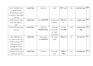 ‫من قادة المظاه ات، كان يقوم‬
            ‫ر‬                     ‫شعبة المخاب ات‬
                                   ‫ر‬                   ‫نفس العنوان‬         ‫الضمير‬        ‫الضمير 1971‬    ‫حسنة‬    ‫911. محسن أحمد نقرش‬
   ‫بتوجيه كل المظاه ات في‬
       ‫ر‬
‫الضمير وكاني قوم بدفع أموال‬
‫للتظاهر موقوف لدى الجوية منذ‬
         ‫/3/ أسابيع.‬
‫محرض أساسي ويقوم بالهتافات‬        ‫شعبة المخاب ات‬
                                   ‫ر‬               ‫2387326منزل والده‬   ‫جانب جامع عمر‬     ‫المشرفة 7171‬   ‫حمامة‬   ‫711. محسن صالح برو‬
  ‫ضد النظام وللحرية واسقاط‬                                               ‫بن الخطاب‬           ‫خـ1‬
            ‫النظام‬
‫يعمل في مكتب لتجا ة السيا ات‬
 ‫ر‬       ‫ر‬                        ‫شعبة المخاب ات‬
                                   ‫ر‬                  ‫نفس العنوان‬       ‫ريف دمشق-‬         ‫عسال الورد‬    ‫خيرية‬   ‫111. محسن محمد خير‬
         ‫في حمص.‬                                   ‫ج/1331535571/‬       ‫عسال الورد حا ة‬
                                                                       ‫ر‬                 ‫7171 خـ11‬                   ‫خلوف‬
                                                                         ‫المختار عبد‬
                                                                        ‫الرحمن خلوف‬
 ‫رئيس لجنة األوقاف محرض‬           ‫شعبة المخاب ات‬
                                   ‫ر‬                ‫لم تتوفر معلومات‬    ‫الضمير الحي‬      ‫الضمير9471‬     ‫عليا‬    ‫111. محمد أحمد دياب‬
‫أساسي أوقف لدى الجوية ملدة‬                         ‫1331294 أرضي‬            ‫الجنوبي‬
‫41 يوم يحرض في الخ ويقال‬
  ‫أنه يتحدث مع الموعيد في‬
  ‫العسودية لديه شقيق وهابي‬
  ‫وأمام جدامع في السعودية.‬
‫لم يسلم نفسه ولم يتم توقيفه وهو‬   ‫شعبة المخاب ات‬
                                   ‫ر‬                   ‫نفس العنوان‬      ‫سقبا- معص ة‬
                                                                        ‫ر‬                 ‫سقبا 1171‬     ‫درية‬    ‫211. محمد إب اهيم سعيد‬
                                                                                                                        ‫ر‬
 ‫قائد مشرف على التظاه ات.‬
   ‫ر‬                                                                        ‫الزيت‬           ‫خـ151‬
 