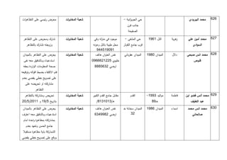 ‫محرض رئيسي على التظاه ات‬
 ‫ر‬                                 ‫شعبة المخاب ات‬
                                    ‫ر‬                                         ‫حي الجوي انية -‬
                                                                                   ‫ز‬                                      ‫محمد اليبرودي‬   ‫121.‬
                                                                                 ‫جانب فرن‬
                                                                                 ‫الصفيحة‬

 ‫شارك ومحرض على التظاهر‬            ‫شعبة المخاب ات‬
                                    ‫ر‬                ‫موجود في منزله وفي‬        ‫حي المشفى -‬        ‫التل 1171‬     ‫هرية‬
                                                                                                                   ‫ز‬     ‫121. محمد أمين علي‬
    ‫وزوجته تشارك بالتظاهر‬                           ‫محل طيبة بالتل وعرنه‬      ‫قرب جامع الكوثر‬                               ‫السوادي‬
                                                       ‫190915449‬
 ‫يحرض على التظاهر بالميدان‬         ‫شعبة المخاب ات‬
                                    ‫ر‬                 ‫نفس العنوان هاتف‬        ‫الميدان عقرباني‬    ‫الميدان 1971‬   ‫دالل‬    ‫921. محمد انس صبحي‬
  ‫استدعيناه وبالتدقيق معه نفى‬                       ‫خليوي 4221211171‬                                                         ‫قنوص‬
 ‫صحة المعلومات الواردة بحقه‬                          ‫ارضي 2314999‬
‫فتم االكتفاء بضبط اقواله وتوقيعه‬
‫على تصريح خطي يقضي بعدم‬
   ‫مشاركته او تحريضه على‬
            ‫التظاهر‬
  ‫تحريض ومشاركة بالتظاهر‬           ‫شعبة المخاب ات‬
                                    ‫ر‬               ‫مقابل جامع القدم الكبير‬        ‫القدم‬         ‫مواليد 3771-‬   ‫فاطمة‬   ‫721. محمد أنس فضو ابن‬
‫بتاريخ 4/71 و 1112/4/12‬                                ‫هـ/3111319/‬                                  ‫خـ79‬                   ‫عبد اللطيف‬

 ‫يحرض على التظاهر بالميدان‬         ‫شعبة المخاب ات‬
                                    ‫ر‬                 ‫نفس العنوان هاتف‬        ‫الميدان سخانة خـ‬   ‫الميدان 1971‬   ‫اسماء‬    ‫131. محمد انس محمد‬
‫استدعيناه وبالتدقيق معه اعترف‬                        ‫ارضي 2977531‬                    ‫23‬                                     ‫صالحاني‬
 ‫بمشاركته بمظاه ة واحدة امام‬
            ‫ر‬
    ‫جامع الحسن وتعهد بعدم‬
 ‫الشماركة باية مظاه ة مستقبال‬
         ‫ر‬
‫ووقع على تصريح خطي يقضي‬
 