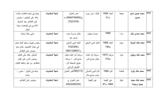 ‫يعمل في تجا ة العقا ات والبناء‬
         ‫ر‬       ‫ر‬               ‫شعبة المخاب ات‬
                                  ‫ر‬                    ‫نفس العنوان‬          ‫النبك- دوار يبرود‬   ‫النبك 5471‬    ‫حنيفة‬   ‫551. محمد حسين حاج‬
 ‫حاقد على البعثيين- محرض‬                          ‫ج/5111515571/ هـ‬                                 ‫خـ12‬                   ‫حسين‬
  ‫على التظاهر وهو المحرك‬                              ‫/1111221/‬
  ‫األساسي في تظاه ات مدينة‬
         ‫ر‬
            ‫النبك.‬
      ‫سلبي حاقد ونشط.‬            ‫شعبة المخاب ات‬
                                  ‫ر‬                 ‫مقابل مدرسة محمد‬          ‫جديدة عرطوز‬         ‫9891‬        ‫سناء‬    ‫451. محمد حمدي بالل‬
                                                        ‫حسين عيد‬

‫مهندس كهرباء ومقيم النبك يعمل‬    ‫شعبة المخاب ات‬
                                  ‫ر‬                 ‫النبك الحي الشرقي‬       ‫النبك الحي الشرقي‬   ‫النبك 7171‬    ‫سهام‬    ‫151. محمد خالد الزبدية‬
 ‫في مجال الكمبيوتر ملتزم دينيا‬                        ‫هـ5732221‬                                   ‫خـ131‬
     ‫محرض على التظاهر‬                              ‫جـ1499331771‬
   ‫المذكور حاقد على النظام‬       ‫شعبة المخاب ات‬
                                  ‫ر‬               ‫غايا أول البلدة مقابل‬‫سر‬   ‫غايا أول البلدة‬‫سر‬   ‫غايا 4171‬‫سر‬   ‫خزنا‬    ‫151. محمد خالد عيش‬
                                                                                                                         ‫بر‬
   ‫ويحض الناس على القيام‬                           ‫جامع النور + غايا‬
                                                       ‫سر‬                   ‫مقابل جامع النور‬      ‫خـ111‬
‫بالتظاهر من أجل إسقاط النظام.‬                       ‫طريق المحطة أول‬
                                                     ‫الطريق الز اعي‬
                                                       ‫ر‬
  ‫جاهد في الع اق - متدين -‬
             ‫ر‬                   ‫شعبة المخاب ات‬
                                  ‫ر‬               ‫0113587نفس العنوان‬        ‫قا ة الحي الشمالي‬
                                                                                         ‫ر‬       ‫قا ه 5171‬
                                                                                                      ‫ر‬       ‫فاطمة‬   ‫951. محمد خالد زكريا‬
            ‫متشدد‬                                                           ‫جانب جامع بالل‬

    ‫محرض على التظاهر.‬            ‫شعبة المخاب ات‬
                                  ‫ر‬                   ‫نفس العنوان ج‬            ‫عين الفيجة‬        ‫عين الفيجة‬   ‫نايفة‬   ‫751. محمد خالد محمد‬
                                                   ‫/1312723371/‬                                 ‫7171 خـ17‬              ‫جميل درويشة‬
 