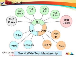 4. 최고의 수익성

                    TMB          TMB
          TMB       영어           불어
          중국어                           TMB
                                        독일어

  TMB                                            TMB
  Korea                    IBT                  Global


                    OBT          DMT
                                        가맹
          GSA
                                        점


    TRC         Landmark          제휴사         Club

           World Wide Tour Membership
 