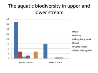 The aquatic biodiversity in upper and
             lower stream
40

35

30
                                   fish
25
                                   shrimp
20                                 Hong Kong Newt
15                                 snail
                                   water strider
10
                                   larva of dragonfly
5

0
     upper stream   lower stream
 