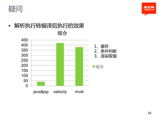 疑问

• 解析执行转编译后执行的效果
                     综合
  450
  400                                1、循环
  350                                2、条件判断
  300                                3、渲染取值
  250
  200                                综合
  150
  100
   50
    0
        java&jsp   velocity   mvel




                                              24
 