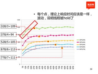 • 每个点，理论上响应时间应该是一样，
            1200
                     波劢，说明线程被hold了

328/3=109   1000




378/4=94    800


                                 QPS(3M)
528/5=105   600                  QPS(4M)
                                 QPS(5M)
                                 QPS(6M)

678/6=113   400                  QPS(7M)




778/7=111   200




              0
                   128
                   178
                   228
                   278
                   328
                   378
                   428
                   478
                   528
                   578
                   628
                   678
                   728
                   778
                   828
                   878
                   928
                   978
                    78




                                           39
 