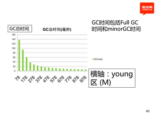 GC时间包括Full GC
GC总时间   GC总时间(毫秒)   时间和minorGC时间
160

140

120

100

 80

 60
                    GC(real)
 40

 20



                    横轴：young
 0




                    区 (M)


                                    40
 