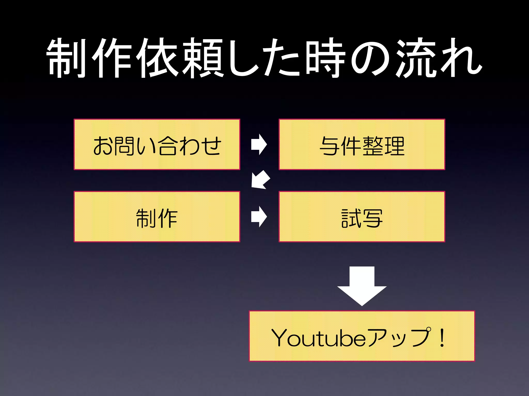 制作依頼した時の流れ
 お問い合わせ     与件整理


  制作          試写




          Youtubeアップ！
 