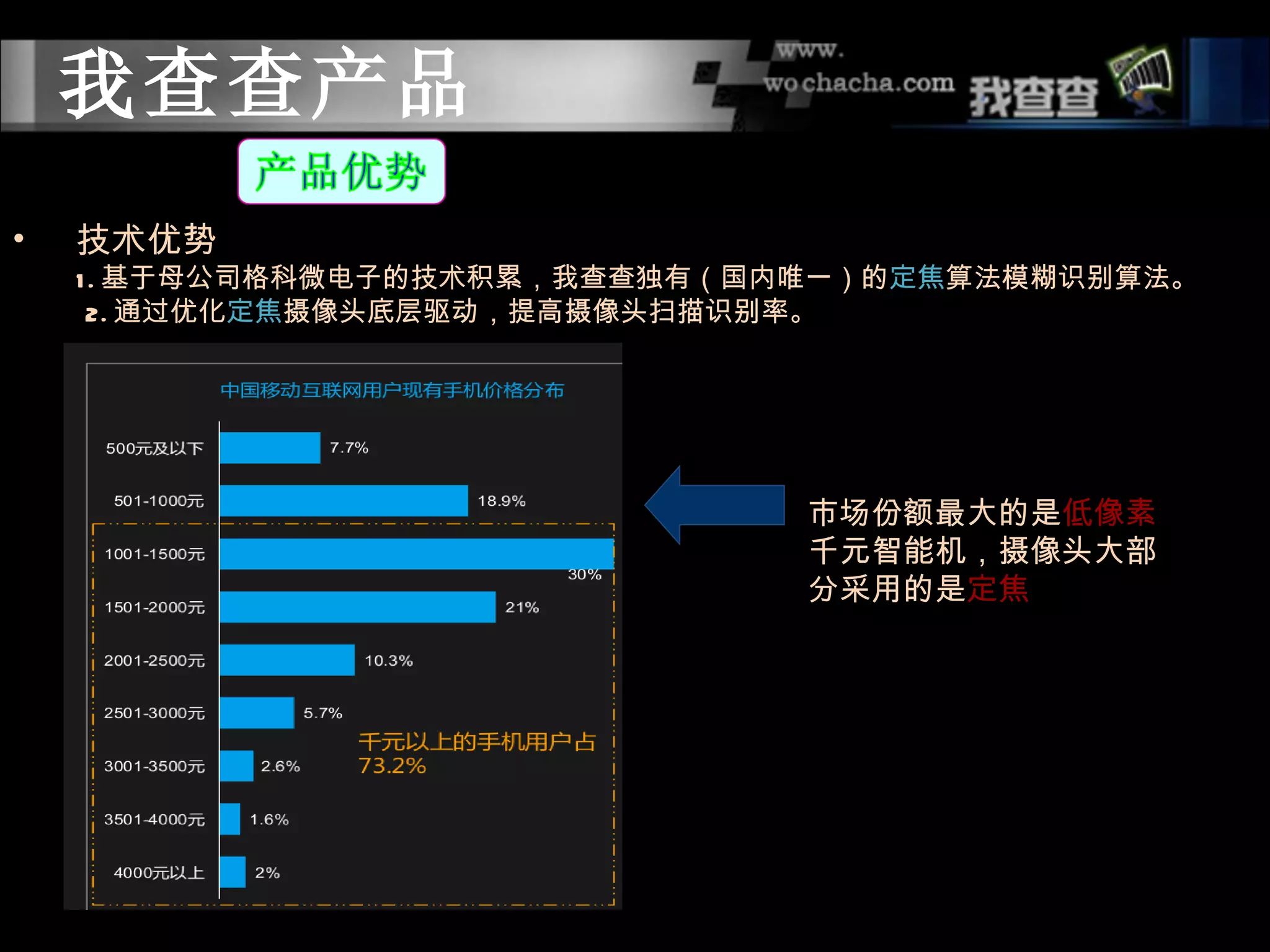 我查查产品
•   技术优势
    1 . 基于母公司格科微电子的技术积累，我查查独有（国内唯一）的定焦算法模糊识别算法。
     2. 通过优化定焦摄像头底层驱动，提高摄像头扫描识别率。




                                市场份额最大的是低像素
                                千元智能机，摄像头大部
                                分采用的是定焦
 