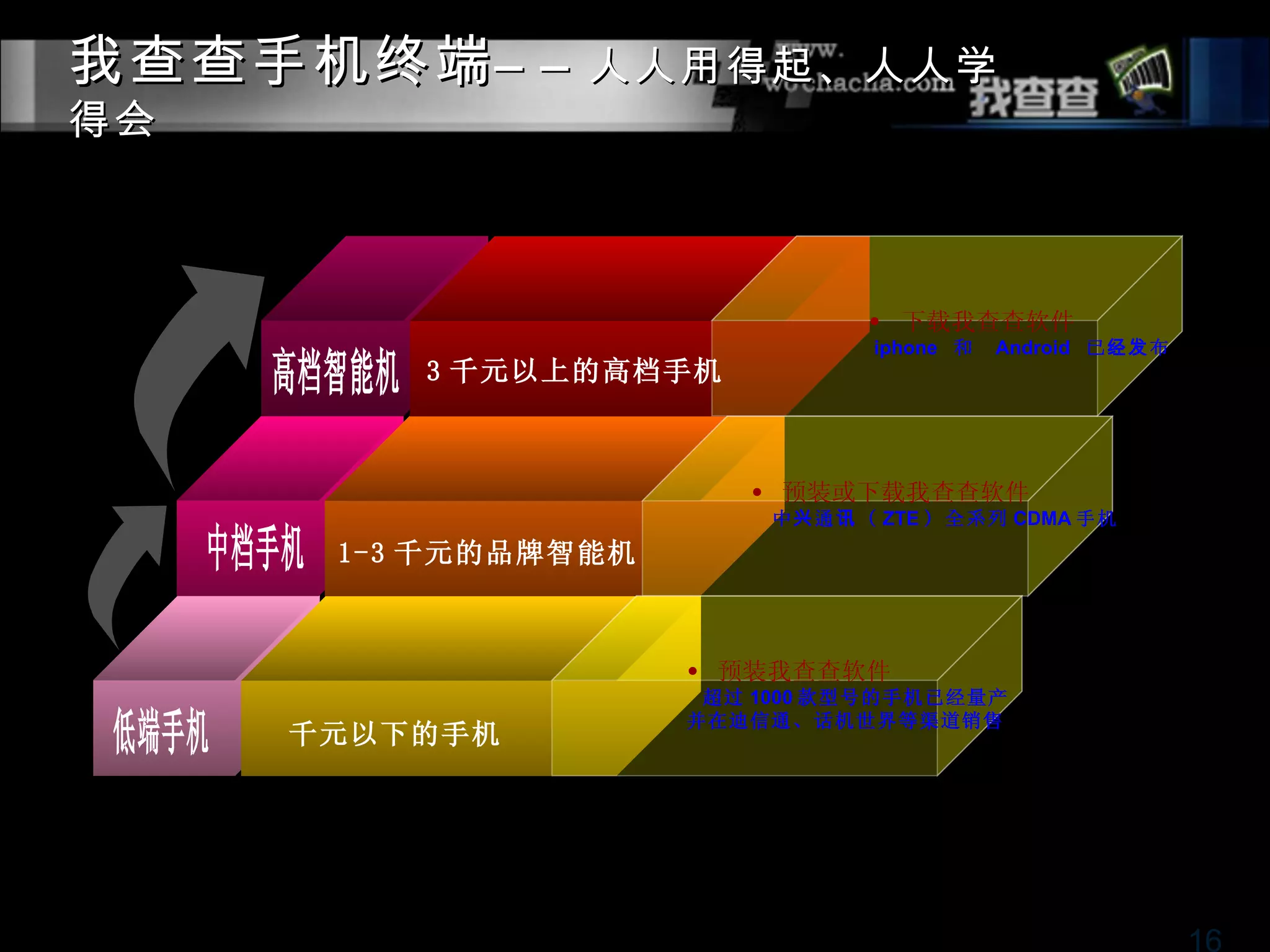 我查查手机终端 — — 人人用得起、人人学
得会



                                 • 下载我查查软件
                                 iphone 和   Android 已 经 发 布
         3 千元以上的高档手机



                        • 预装或下载我查查软件
                          中 兴 通 讯 （ ZTE ）全 系列 CDMA 手机
      1-3 千元的品牌智能机



                     • 预装我查查软件
                      超过 1000 款型号的手机已经量产
                     并在迪信通、话机世界等渠道销售
     千元以下的手机




                                                              16
 