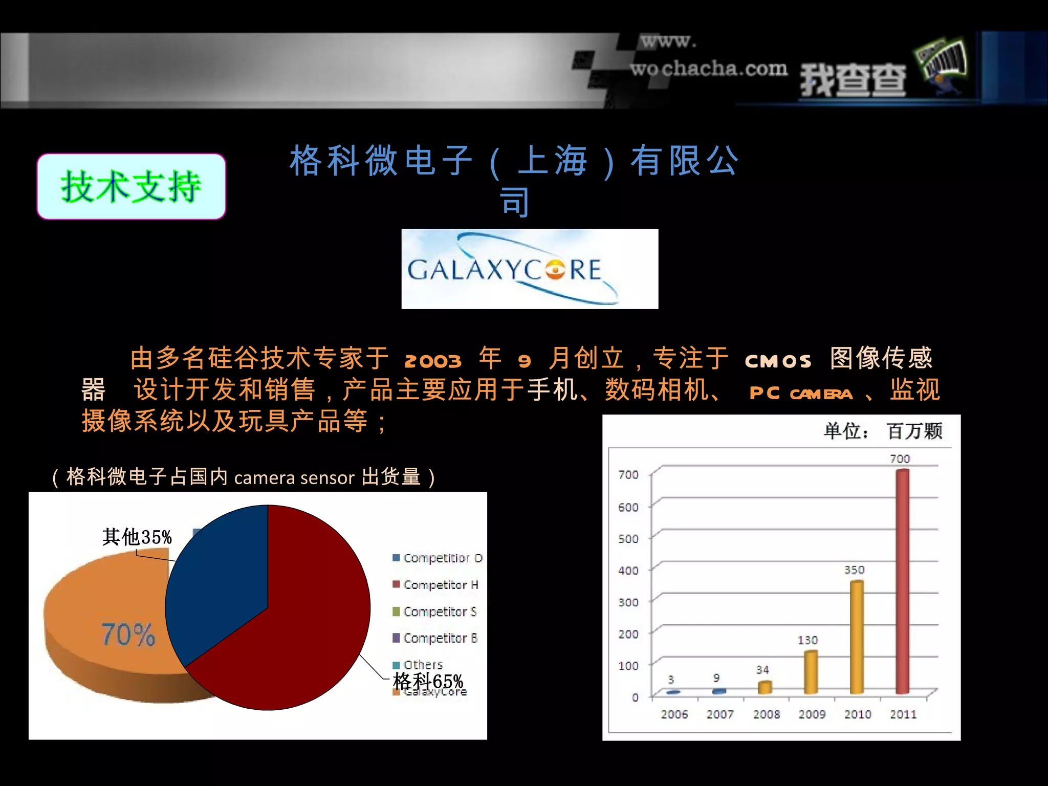格科微电子（上海）有限公
                       司



    由多名硅谷技术专家于 2003 年 9 月创立，专注于 CM OS 图像传感
  器的设计开发和销售，产品主要应用于手机、数码相机、 PC ca    mera 、监视
  摄像系统以及玩具产品等；

（格科微电子占国内 camera sensor 出货量）

   其他35%




                        格科65%
 
