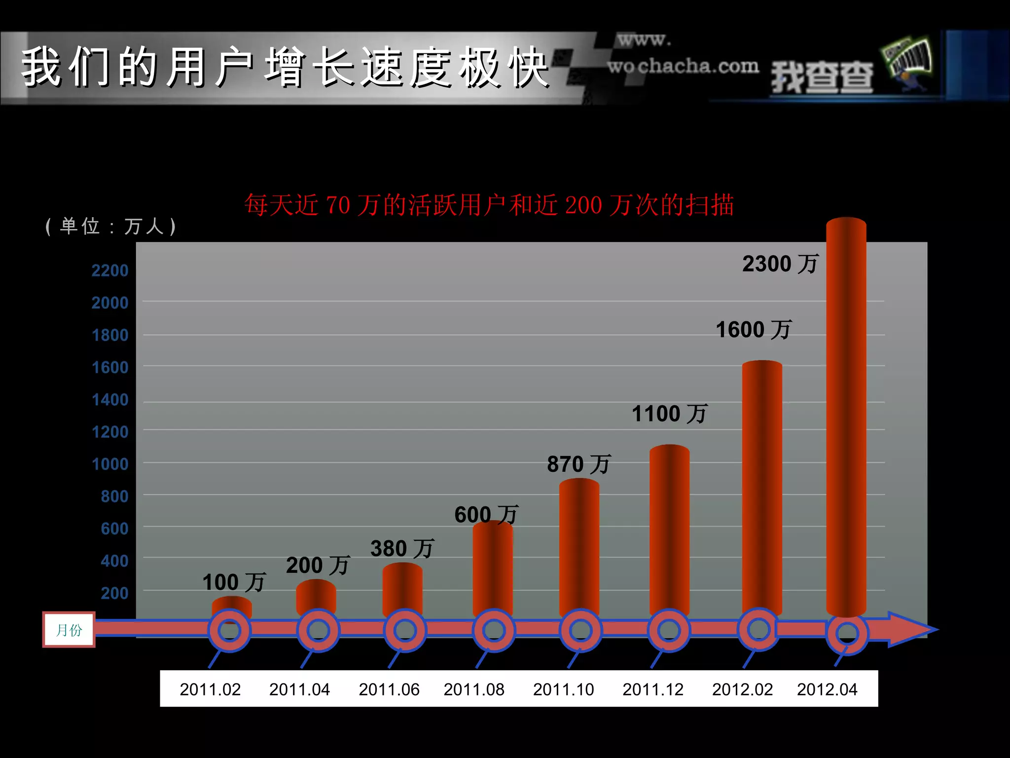 我们的用户增长速度极快

                      每天近 70 万的活跃用户和近 200 万次的扫描
( 单位：万人 )

     2200                                                                   2300 万
     2000
     1800                                                                1600 万
     1600
     1400
                                                               1100 万
     1200
     1000                                             870 万
      800
                                            600 万
      600
      400
                                  380 万
                        200 万
      200
              100 万

月份



            2011.02    2011.04   2011.06   2011.08   2011.10   2011.12   2012.02   2012.04
 