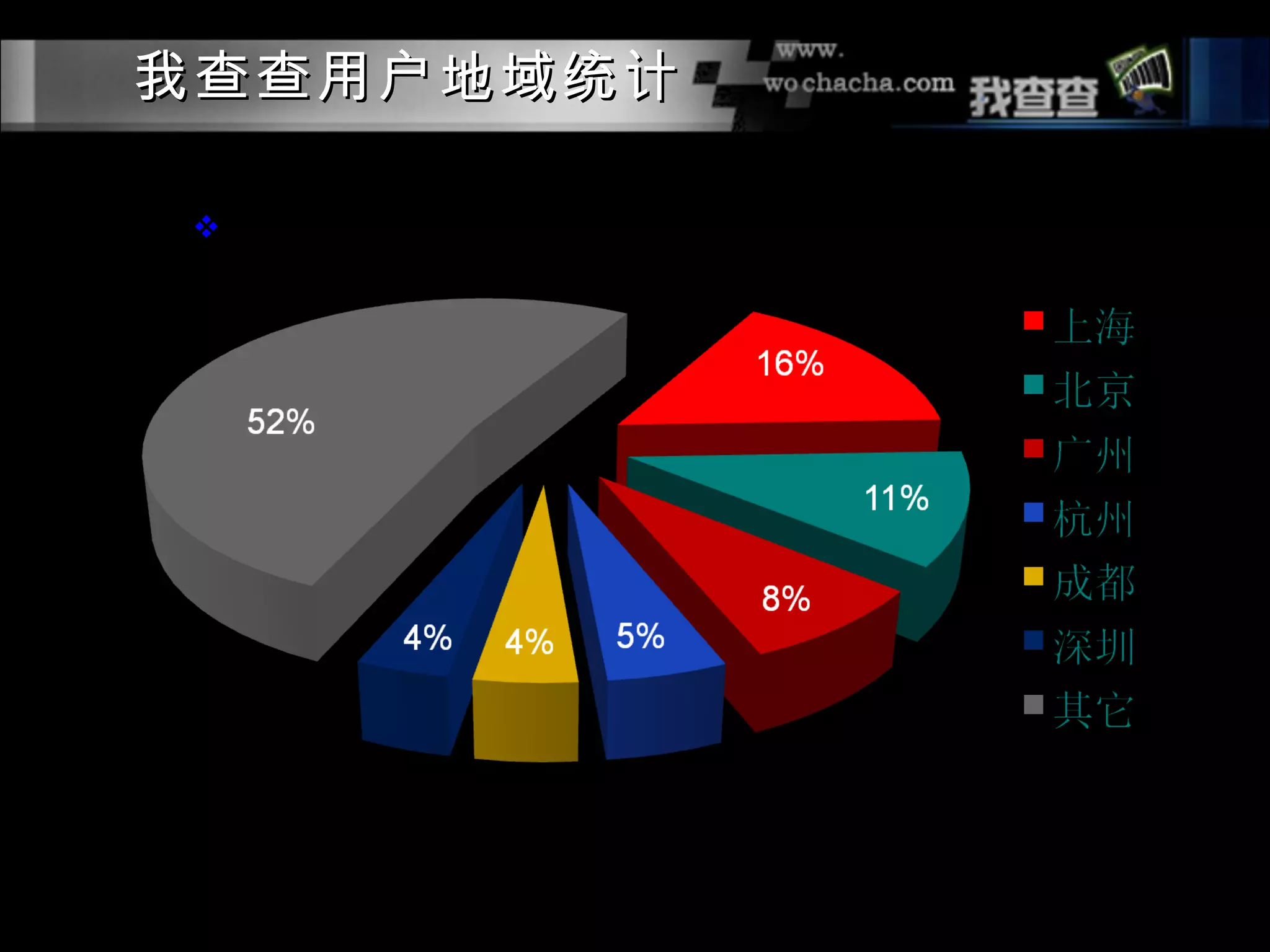 我查查用户地域统计

   用户遍布全国 286 个城市
 