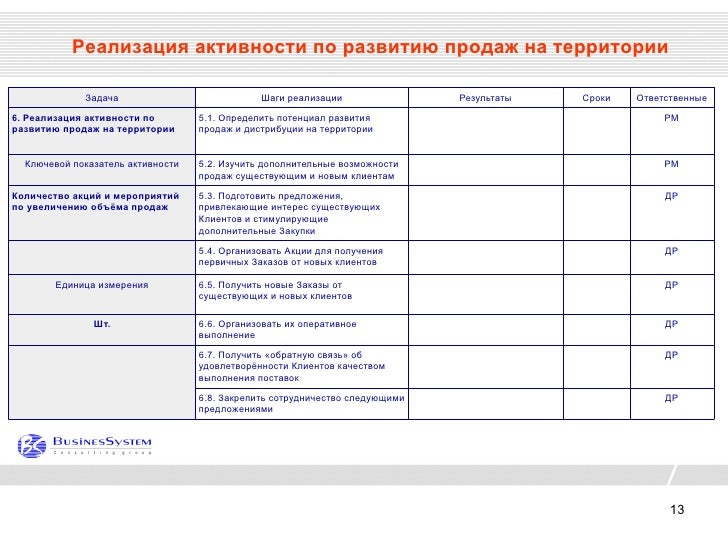 Развитие Нового Магазина