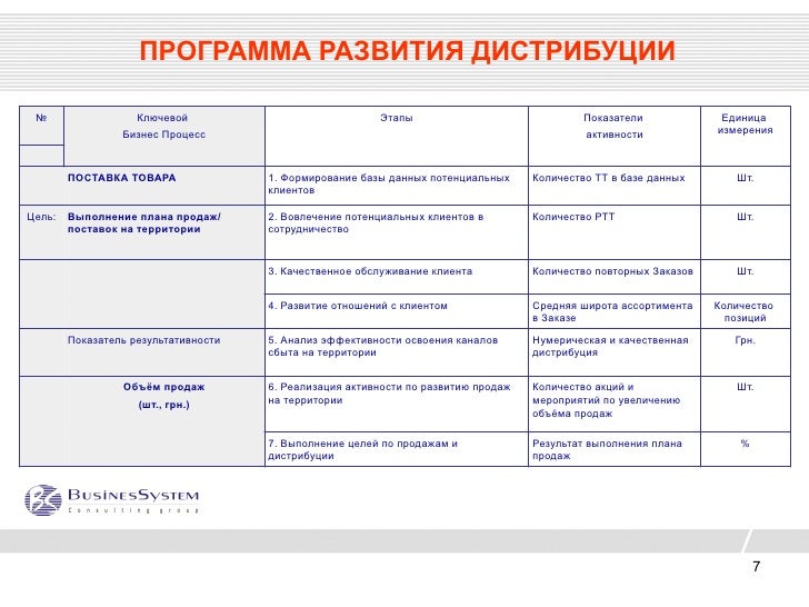 План развития предприятия на год пример План маркетинговой организации