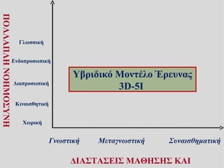 ΠΟΛΛΑΠΛΗ ΝΟΗΜΟΣΥΝΗ



                       Γλωσσική


                     Ενδοπροσωπική

                                           Υβριδικό Μοντέλο Έρευνας
                     Διαπροσωπική
                                                    3D-5I
                      Κιναισθητική


                        Χωρική


                                     Γνωστική   Μεταγνωστική   Συναισθηματική

                                          ΔΙΑΣΤΑΣΕΙΣ ΜΑΘΗΣΗΣ ΚΑΙ
 