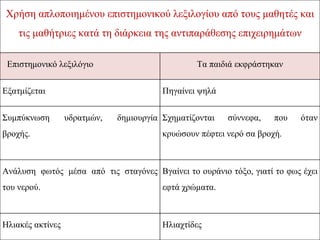 Χρήση απλοποιημένου επιστημονικού λεξιλογίου από τους μαθητές και
    τις μαθήτριες κατά τη διάρκεια της αντιπαράθεσης επιχειρημάτων

 Επιστημονικό λεξιλόγιο                          Τα παιδιά εκφράστηκαν


Εξατμίζεται                              Πηγαίνει ψηλά


Συμπύκνωση        υδρατμών,   δημιουργία Σχηματίζονται   σύννεφα,    που   όταν
βροχής.                                  κρυώσουν πέφτει νερό σα βροχή.



Ανάλυση φωτός μέσα από τις σταγόνες Βγαίνει το ουράνιο τόξο, γιατί το φως έχει
του νερού.                               εφτά χρώματα.



Ηλιακές ακτίνες                          Ηλιαχτίδες
 