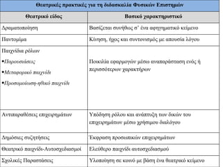 Θεατρικές πρακτικές για τη διδασκαλία Φυσικών Επιστημών

         Θεατρικό είδος                          Βασικό χαρακτηριστικό

Δραματοποίηση                      Βασίζεται συνήθως σ’ ένα αφηγηματικό κείμενο

Παντομίμα                          Κίνηση, ήχος και συντονισμός με απουσία λόγου

Παιχνίδια ρόλων
•Παρουσιάσεις                      Ποικιλία εφαρμογών μέσω αναπαράσταση ενός ή
•Μεταφορικό παιχνίδι               περισσότερων χαρακτήρων

•Προσομοίωση-ηθικό παιχνίδι




Αντιπαραθέσεις επιχειρημάτων       Υπόδηση ρόλου και ανάπτυξη των δικών του
                                   επιχειρημάτων μέσω χρήσιμου διαλόγου

Δημόσιες συζητήσεις                Έκφραση προσωπικών επιχειρημάτων

Θεατρικό παιχνίδι-Αυτοσχεδιασμοί   Ελεύθερο παιχνίδι αυτοσχεδιασμού

Σχολικές Παραστάσεις               Υλοποίηση σε κοινό με βάση ένα θεατρικό κείμενο
 