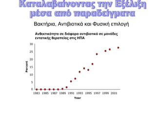 Βακτήρια, Αντιβιοτικά και Φυσική επιλογή
Ανθεκτικότητα σε διάφορα αντιβιοτικά σε μονάδες
εντατικής θεραπείας στις ΗΠΑ
 