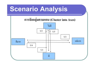 Scenario Analysis
         การจดกลุมตามแกน (Cl
             ั            (Cluster into A )
                                   i Axes)
                        ไมด
                        ไมดี
                   U2           U5
                                     U3
 ดมาก
 ดีมาก                                    แยมาก
            U4
                   U1
                        ดี
 