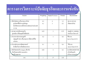 ตารางการวเคราะหปจจยธุรกจและการแขงขน
ตารางการวิเคราะหปจจัยธรกิจและการแขงขัน
                       Factors                 Weighting Impact Evaluation   Product       Recommend

 1. ขอจํากัดตอการเขามาของรายใหม               0.3            4             1.2     BLUE OCEAN
 - ธุรกิจเชาซื้อมีการแขงขันสูง                  0.1            3             0.3     เปดตลาดใหม
 - มีบริษัทหลายรายทั้งในประเทศและตางประเทศ
       13 ราย
 2. สภาพการแขงขันของธุรกิจ
                          ุ                      0.25                3        0.75     ทฤษฎี 3C’s MODEL
                                                                                         ฤ ฎ
 - คูแขงมีการใชกลยุทธใกลเคียงกัน                                                  ชวยในการวิเคราะห
 3. อํานาจการตอรองของลูกคา                      0.2                3         0.6     ใชระบบ
 - กลมลูกคา 90% เปนเกษตรกร ซึ่งมีรายไดไม
       กลุ ลกคา    เปนเกษตรกร ซงมรายไดไม                                              Just in Time (J-I-T)
                                                                                                    (J I T)
       แนนอน
 4. อํานาจตอรองจากซัพพลายเออร                   0.1                4         0.4     ใชระบบ
 - ตัวเลือกในการสั่งผลิตหลายราย
       ตวเลอกในการสงผลตหลายราย                                                         Just i Time (J-I-T)
                                                                                       J t in Ti (J I T)
 5. สินคาทดแทนใน Category เดียวกัน              0.05                4         0.2     แนวคิดของPORTTER
 - สินคาทดแทนมีความแตกตาง                                                            1.ดานตนทุนต่ํา
    ทางดานคุณภาพ                                                                     2.ดานความแตกตาง
                                                                                                        
                         รวม                       1              37          3.45
 